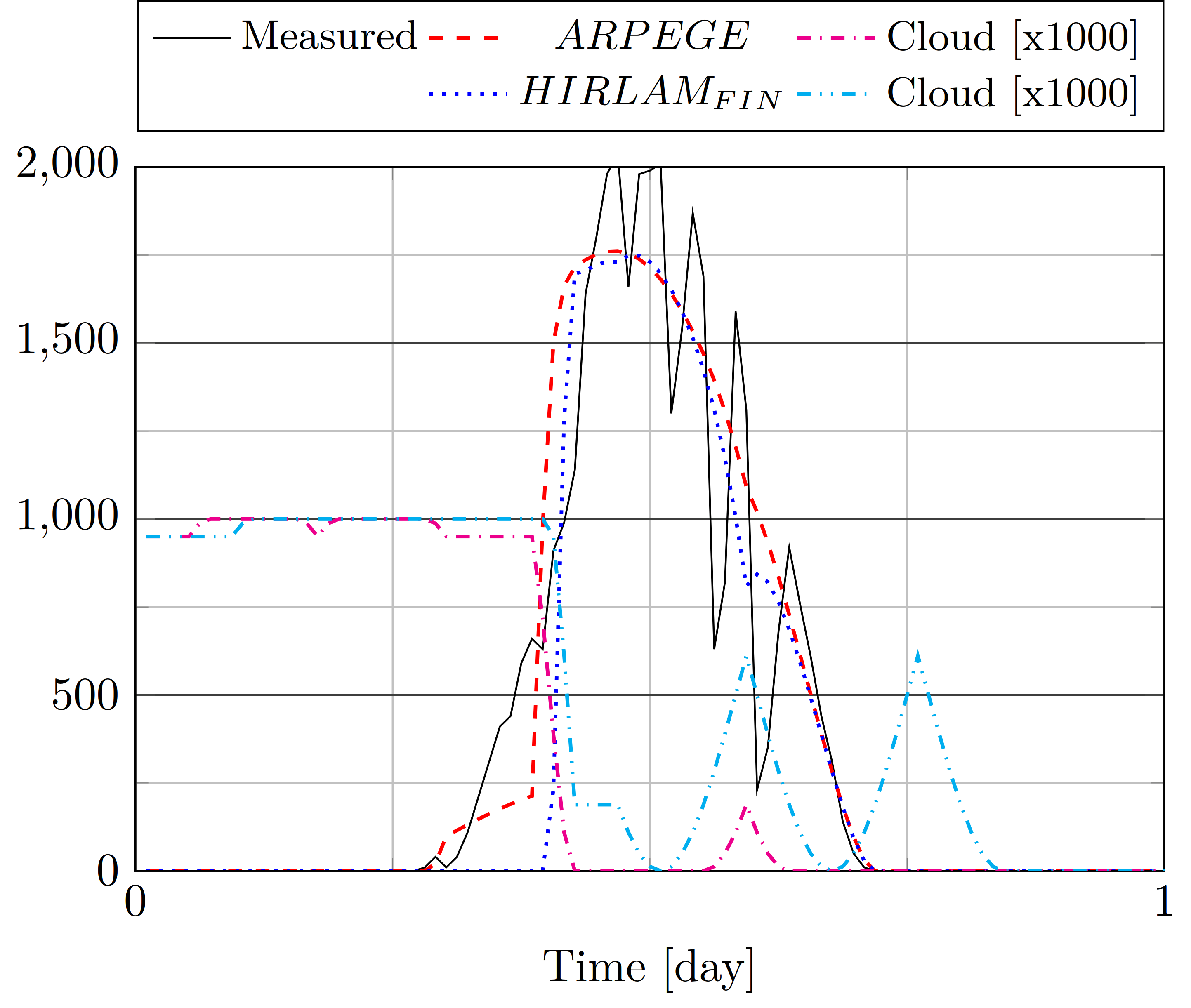 fig 06 b estimated powering D5